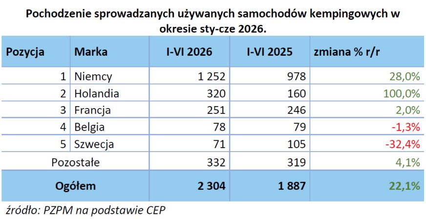 Raport rejestracji PZPM i PGC. Półrocze 2026 ze zmianami w statystykach 5